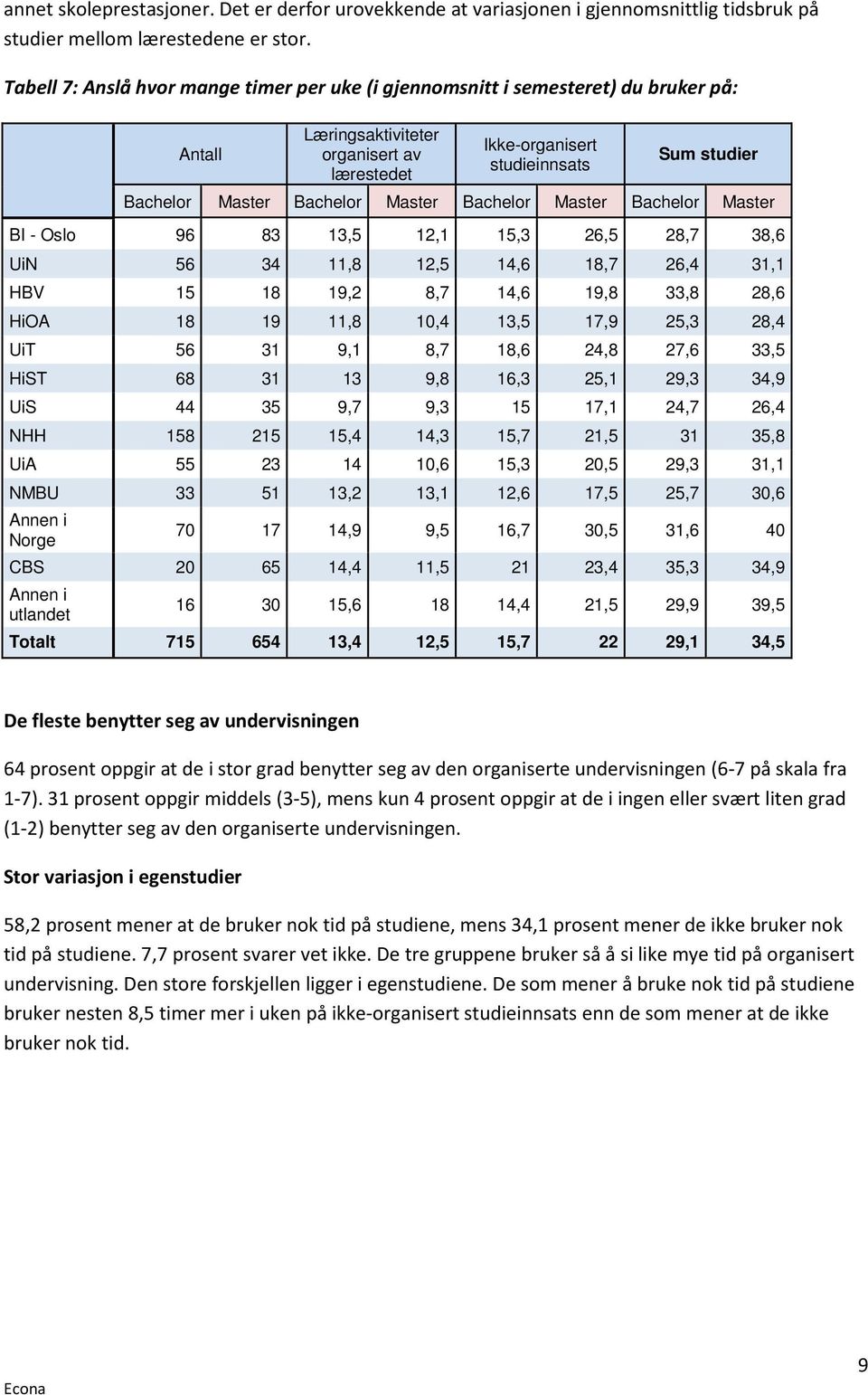 Bachelor Master Bachelor Master Bachelor Master BI - Oslo 96 83 13,5 12,1 15,3 26,5 28,7 38,6 UiN 56 34 11,8 12,5 14,6 18,7 26,4 31,1 HBV 15 18 19,2 8,7 14,6 19,8 33,8 28,6 HiOA 18 19 11,8 10,4 13,5