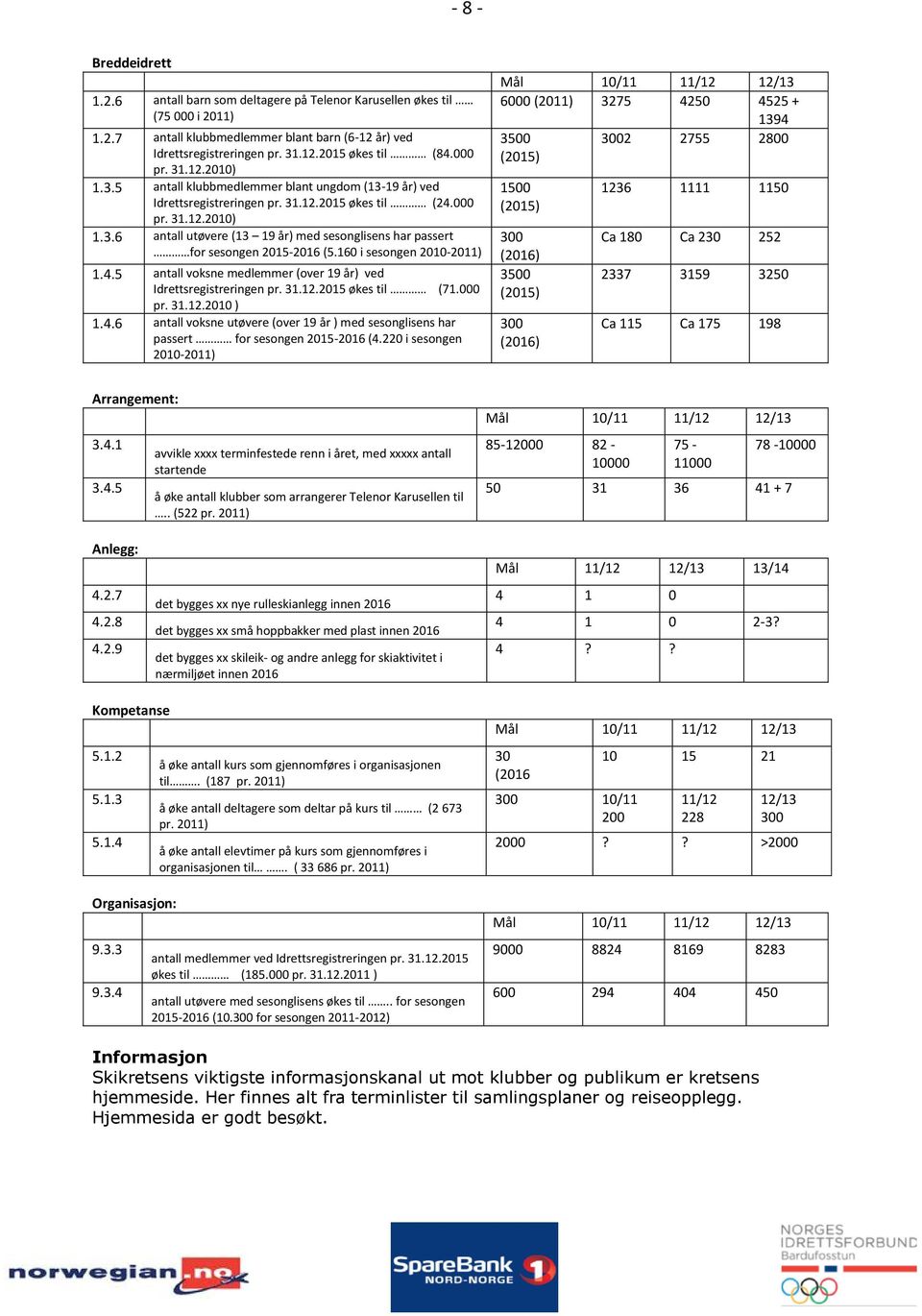 160 i sesongen 2010-2011) 1.4.5 antall voksne medlemmer (over 19 år) ved Idrettsregistreringen pr. 31.12.2015 økes til (71.000 pr. 31.12.2010 ) 1.4.6 antall voksne utøvere (over 19 år ) med sesonglisens har passert for sesongen 2015-2016 (4.