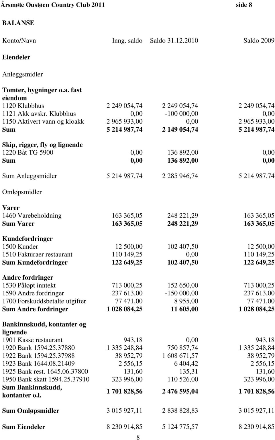 0,00 Sum 0,00 136 892,00 0,00 Sum Anleggsmidler 5 214 987,74 2 285 946,74 5 214 987,74 Omløpsmidler Varer 1460 Varebeholdning 163 365,05 248 221,29 163 365,05 Sum Varer 163 365,05 248 221,29 163