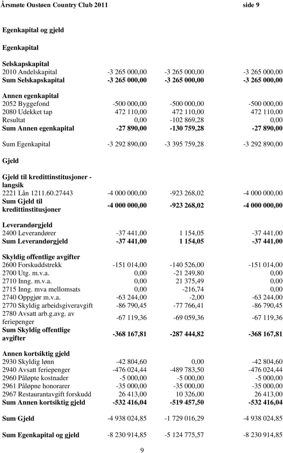 759,28-27 890,00 Sum Egenkapital -3 292 890,00-3 395 759,28-3 292 890,00 Gjeld Gjeld til kredittinstitusjoner - langsik 2221 Lån 1211.60.