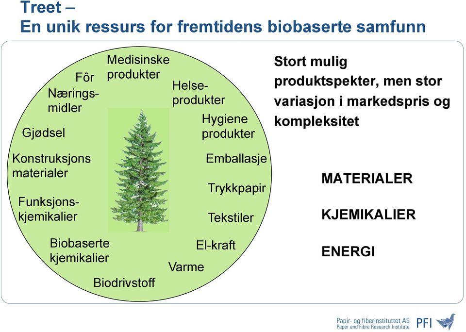 produkter Emballasje Trykkpapir Tekstiler Stort mulig produktspekter, men stor variasjon i