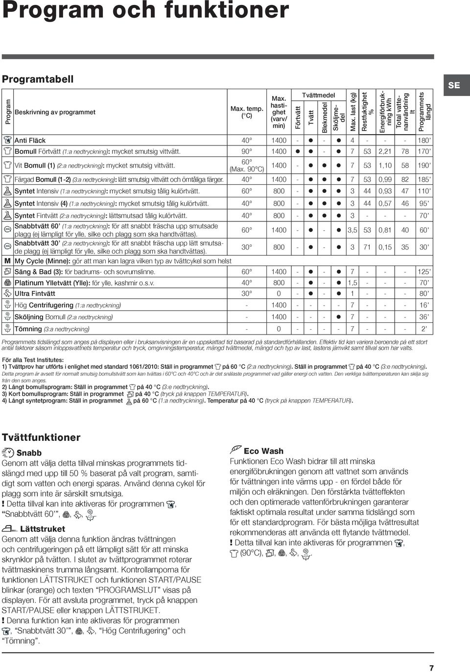 90 1400-7 53 2,21 78 170 Vit Bomull (1) (2:a nedtryckning): mycket smutsig vittvätt. 60 (Max.