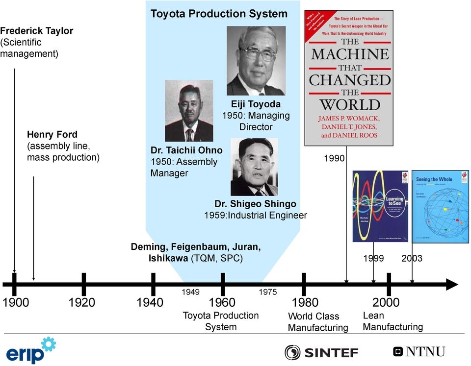 Shigeo Shingo 1959:Industrial Engineer Deming, Feigenbaum, Juran, Ishikawa (TQM, SPC) 1999 2003