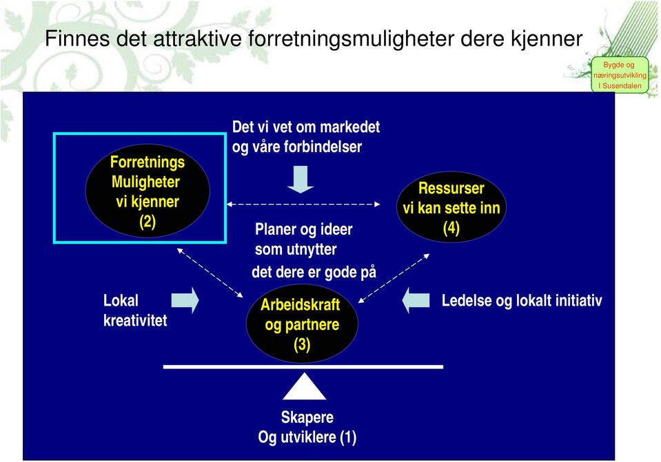 Planer og ideer som utnytter det dere er gode på Arbeidskraft og partnere (3)