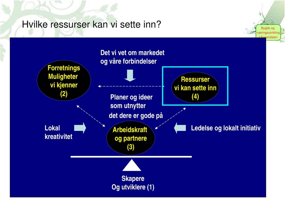 markedet og våre forbindelser Planer og ideer som utnytter det dere er