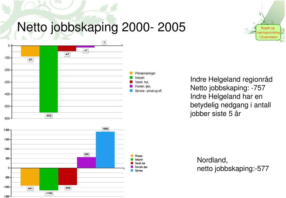 Helgeland har en betydelig nedgang i antall