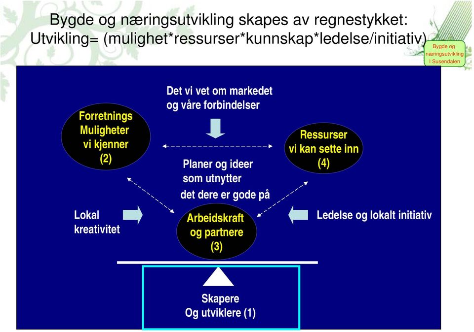 våre forbindelser Planer og ideer som utnytter det dere er gode på Arbeidskraft og