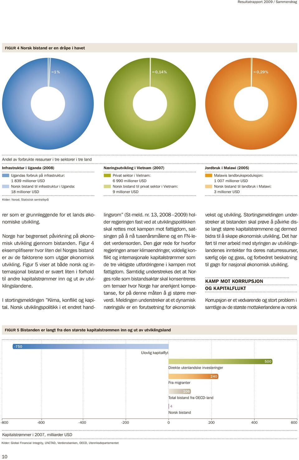 millioner USD Norsk bistand til privat sektor i Vietnam: 9 millioner USD Jordbruk i Malawi (2005) Malawis landbruksproduksjon: 1 007 millioner USD Norsk bistand til landbruk i Malawi: 3 millioner USD