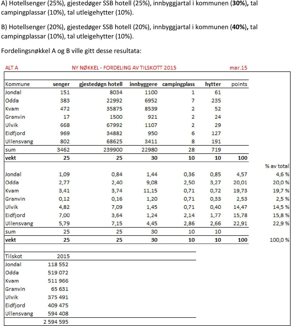 B) Hotellsenger (20%), gjestedøger SSB hotell (20%), innbyggjartal i kommunen