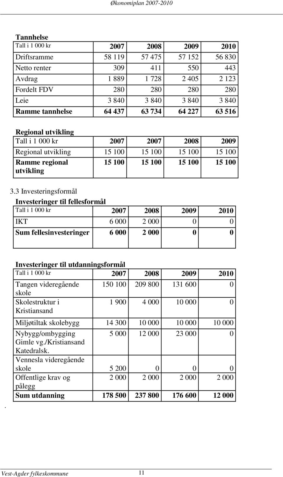 15 100 15 100 15 100 15 100 3.3 Investeringsformål Investeringer til fellesformål Tall i 1 000 kr 2007 2008 2009 2010 IKT 6 000 2 000 0 0 Sum fellesinvesteringer 6 000 2 000 0 0.