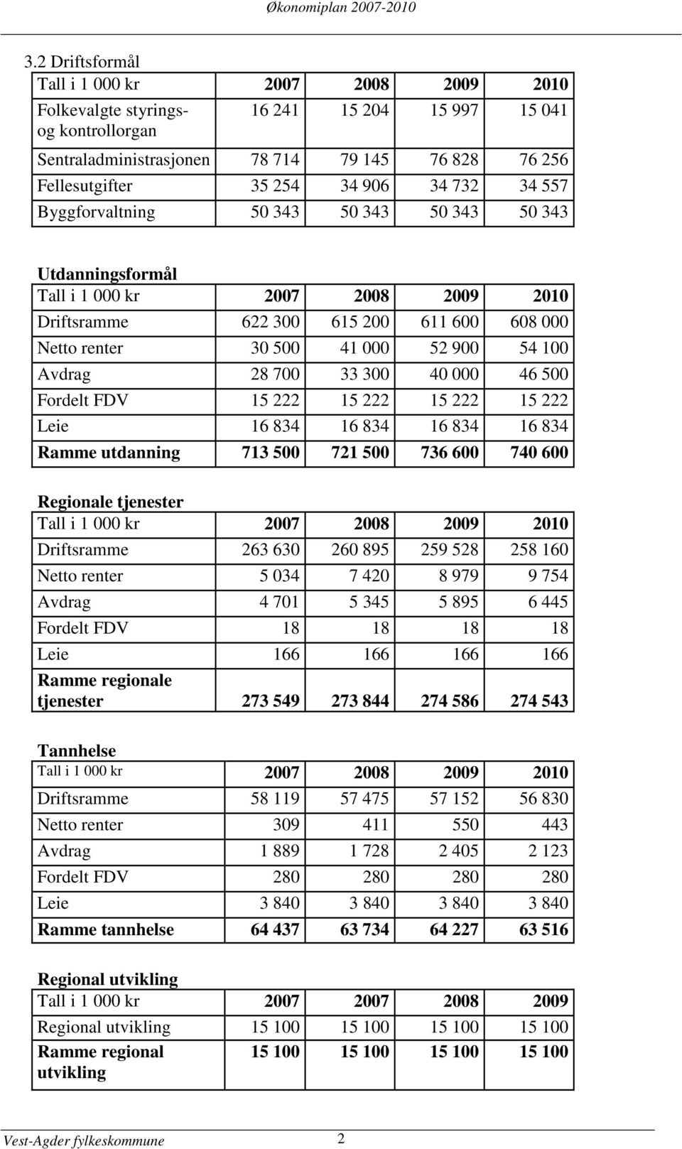 732 34 557 Byggforvaltning 50 343 50 343 50 343 50 343 Utdanningsformål Tall i 1 000 kr 2007 2008 2009 2010 Driftsramme 622 300 615 200 611 600 608 000 Netto renter 30 500 41 000 52 900 54 100 Avdrag
