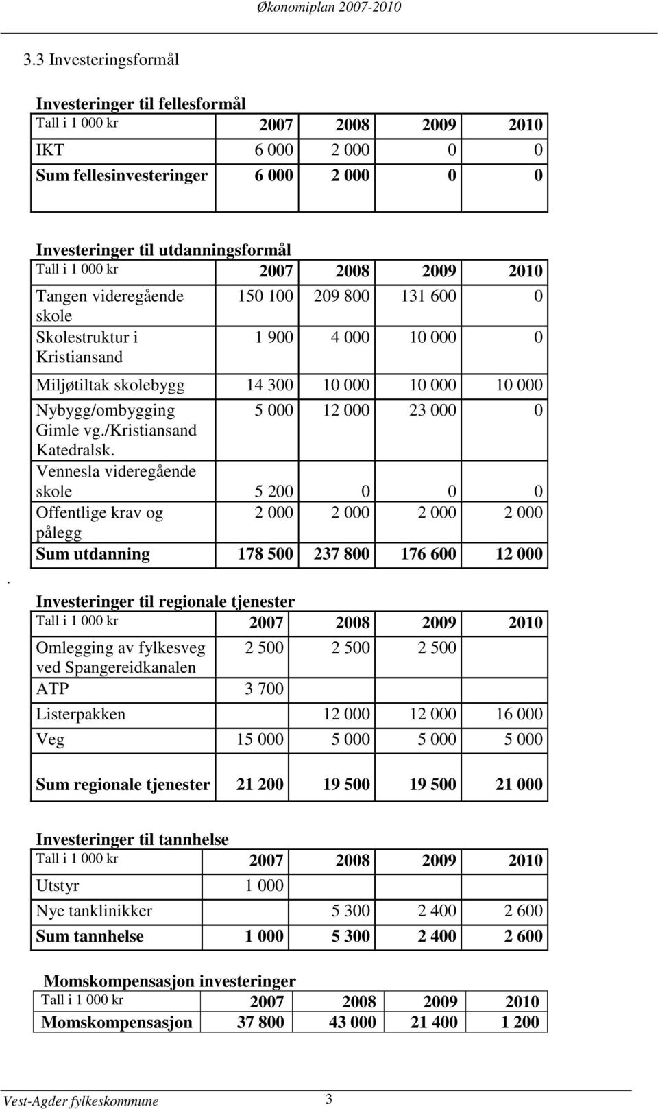 300 10 000 10 000 10 000 Nybygg/ombygging 5 000 12 000 23 000 0 Gimle vg./kristiansand Katedralsk.