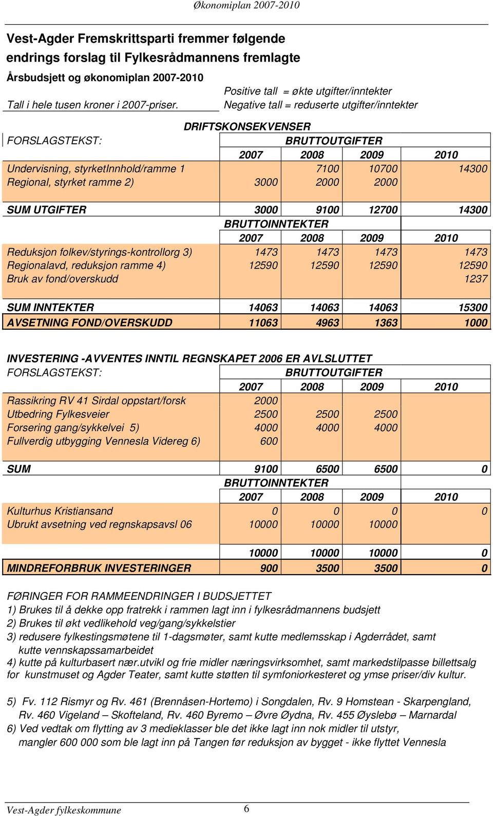 10700 14300 Regional, styrket ramme 2) 3000 2000 2000 SUM UTGIFTER 3000 9100 12700 14300 BRUTTOINNTEKTER 2007 2008 2009 2010 Reduksjon folkev/styrings-kontrollorg 3) 1473 1473 1473 1473 Regionalavd,