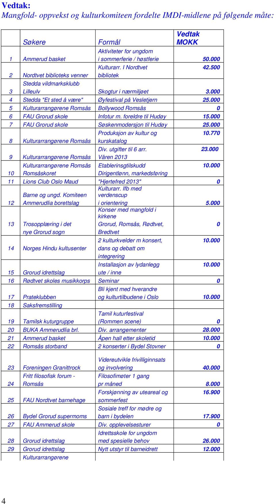 000 5 Kulturarrangørene Romsås Bollywood Romsås 0 6 FAU Grorud skole Infotur m. foreldre til Hudøy 15.000 7 FAU Grorud skole Søskenmodersjon til Hudøy 25.000 Produksjon av kultur og 10.