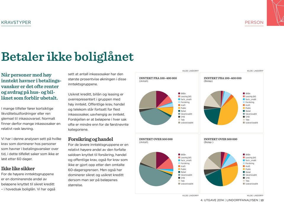 sett at antall inkassosaker har den største prosentvise økningen i disse inntektsgruppene. Usikret kreditt, billån og leasing er overrepresentert i gruppen med høy inntekt.