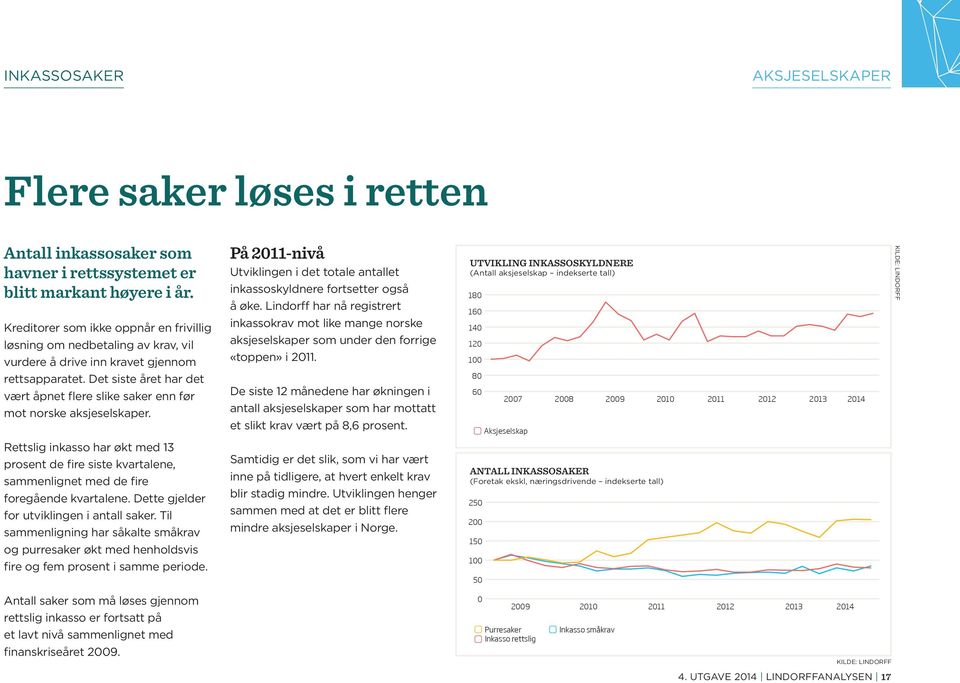 Lindorff har nå registrert inkassokrav mot like mange norske aksjeselskaper som under den forrige «toppen» i 2011.