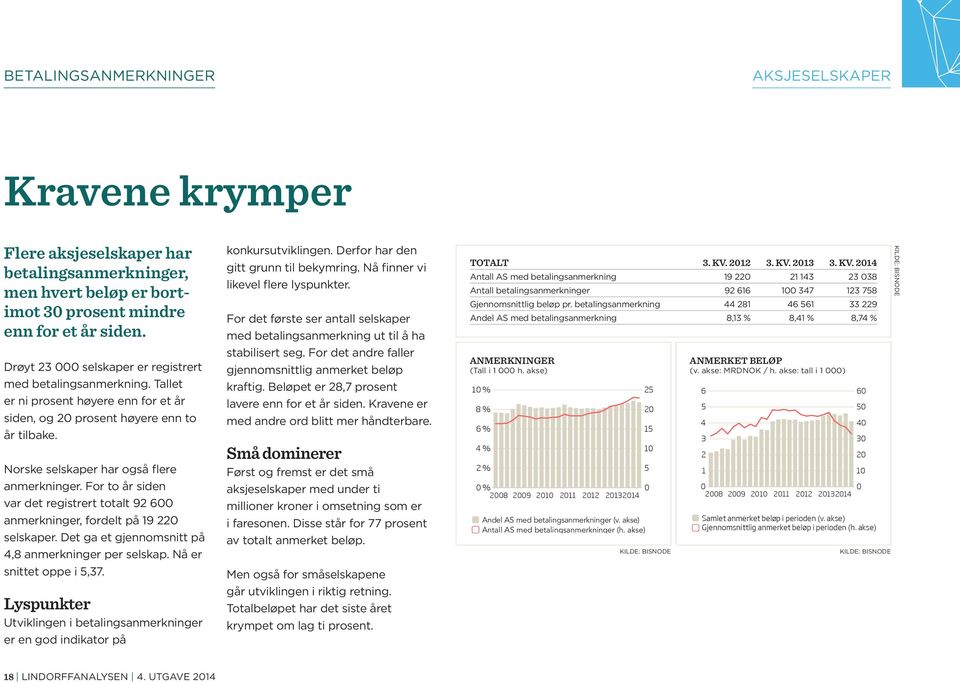 For to år siden var det registrert totalt 92 600 anmerkninger, fordelt på 19 220 selskaper. Det ga et gjennomsnitt på 4,8 anmerkninger per selskap. Nå er snittet oppe i 5,37.