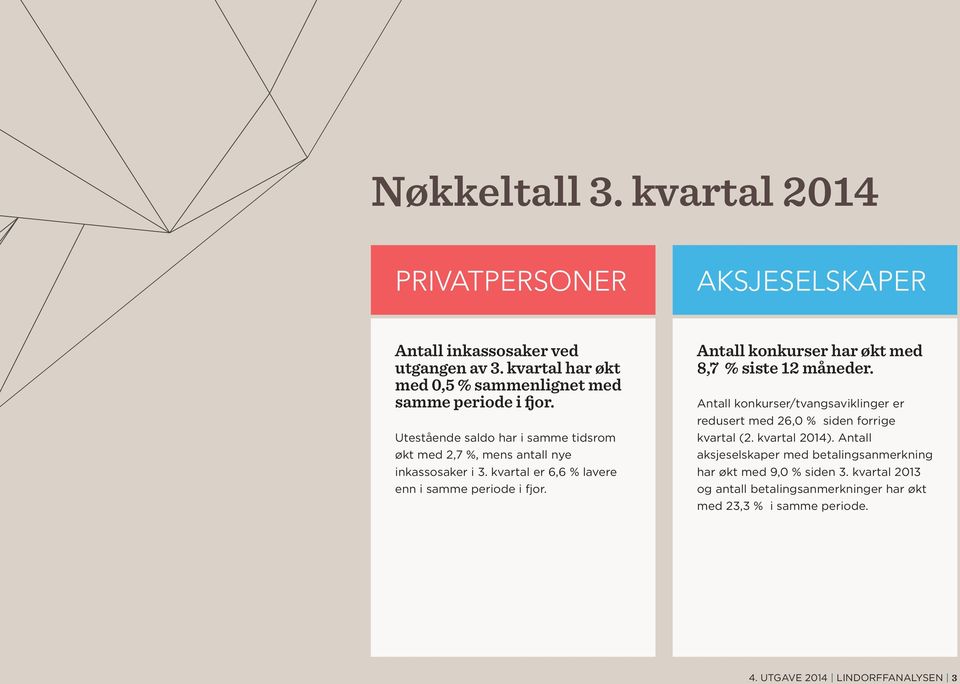 Antall konkurser har økt med 8,7 % siste 12 måneder. Antall konkurser/tvangsaviklinger er redusert med 26,0 % siden forrige kvartal (2. kvartal 2014).