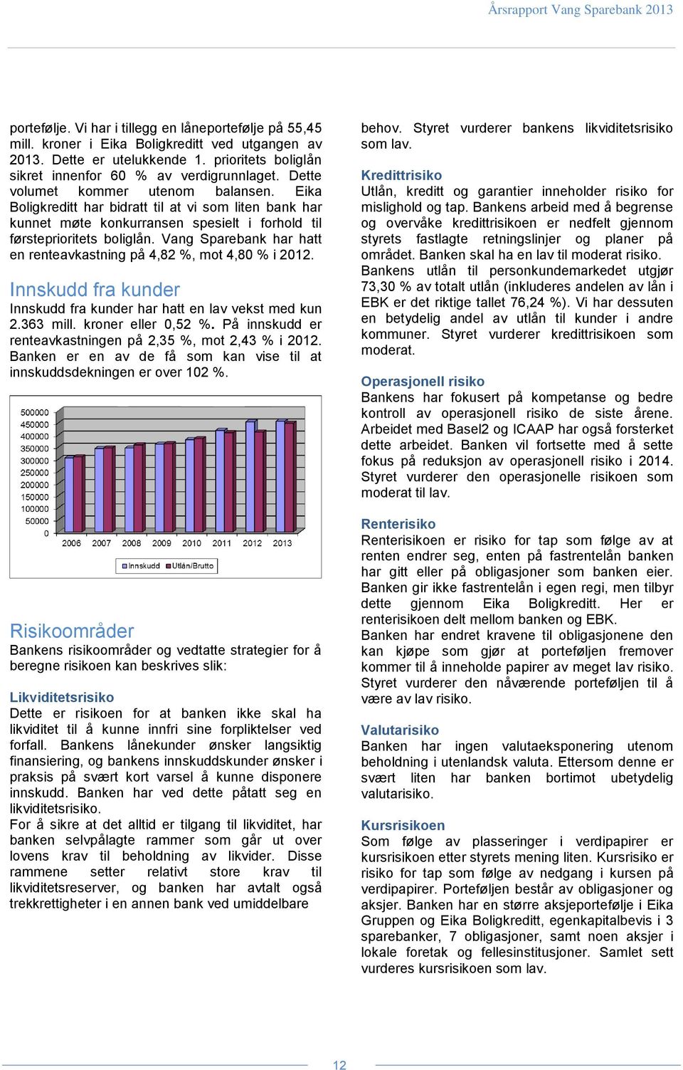 Vang Sparebank har hatt en renteavkastning på 4,82 %, mot 4,80 % i 2012. Innskudd fra kunder Innskudd fra kunder har hatt en lav vekst med kun 2.363 mill. kroner eller 0,52 %.