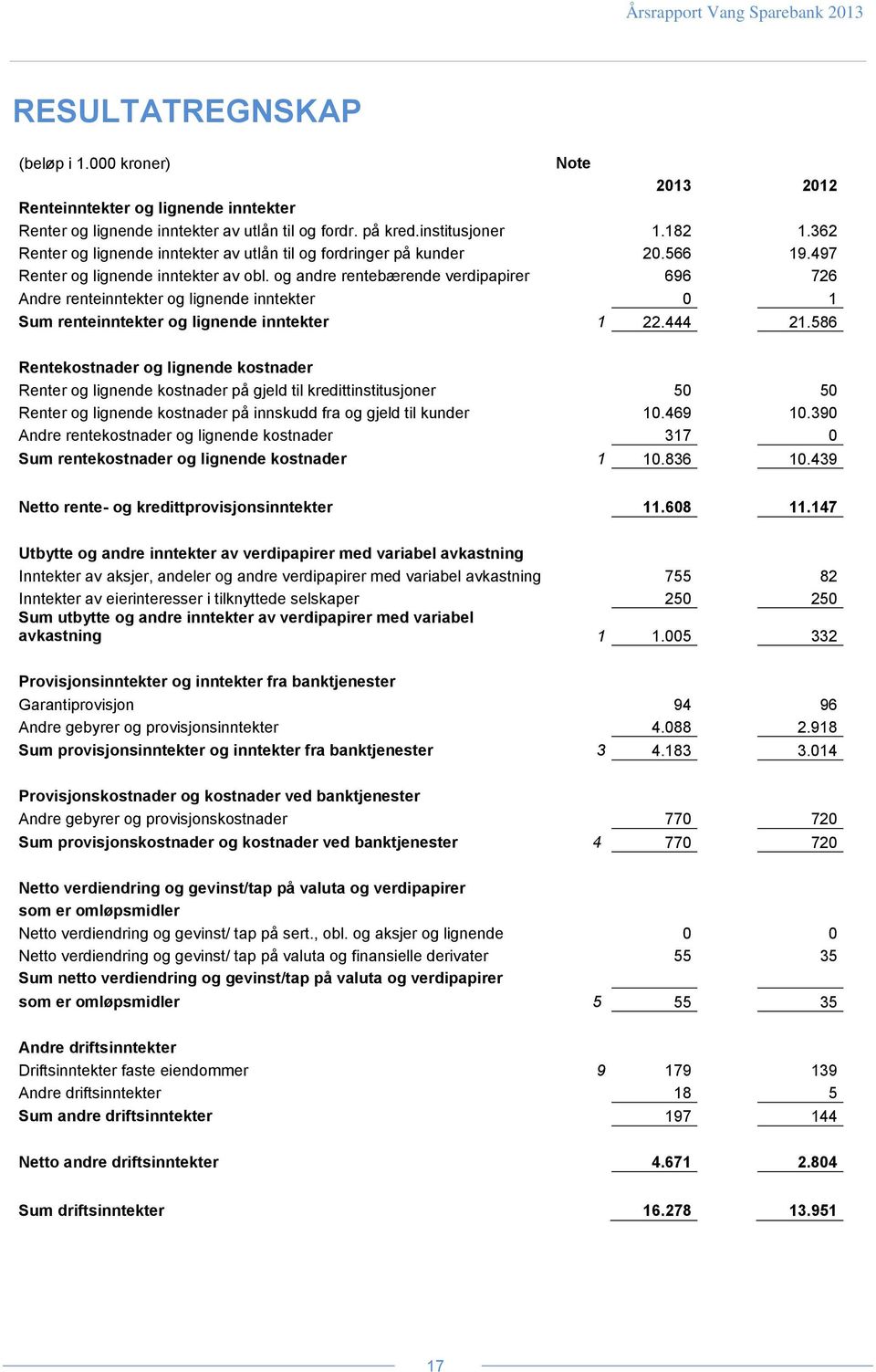 og andre rentebærende verdipapirer 696 726 Andre renteinntekter og lignende inntekter 0 1 Sum renteinntekter og lignende inntekter 1 22.444 21.