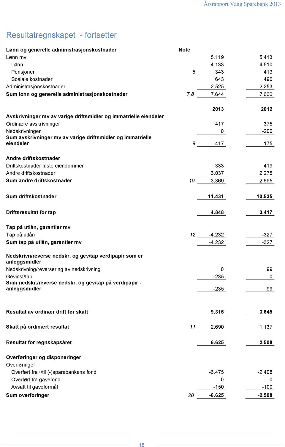 666 2013 2012 Avskrivninger mv av varige driftsmidler og immatrielle eiendeler Ordinære avskrivninger 417 375 Nedskrivninger 0 200 Sum avskrivninger mv av varige driftsmidler og immatrielle eiendeler