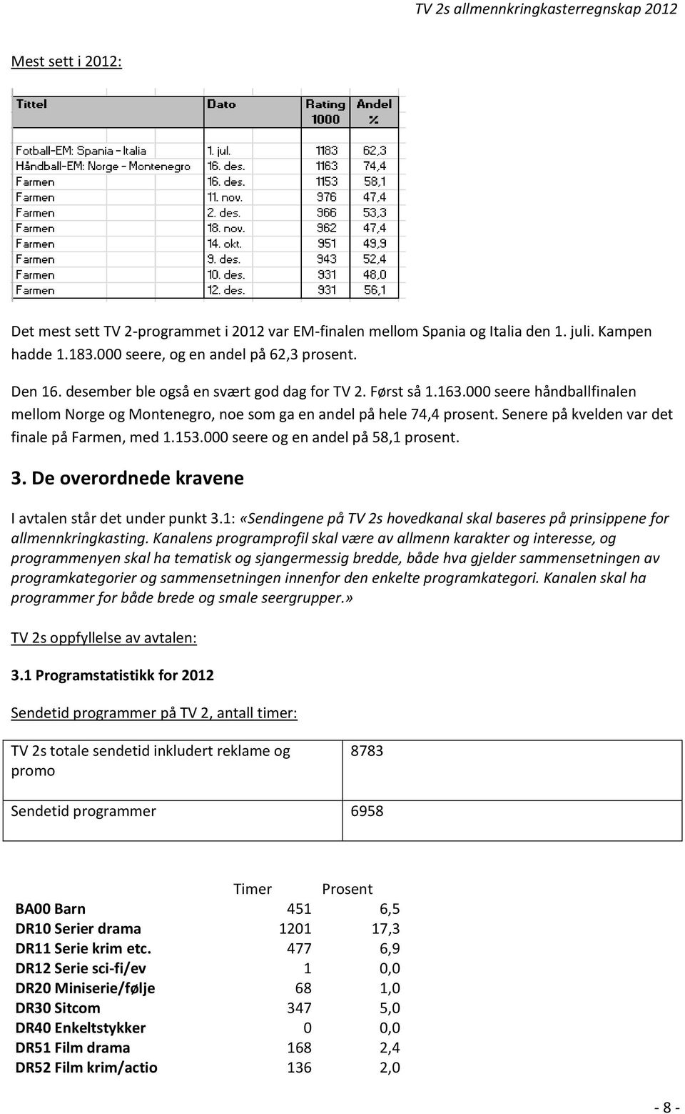 Senere på kvelden var det finale på Farmen, med 1.153.000 seere og en andel på 58,1 prosent. 3. De overordnede kravene I avtalen står det under punkt 3.