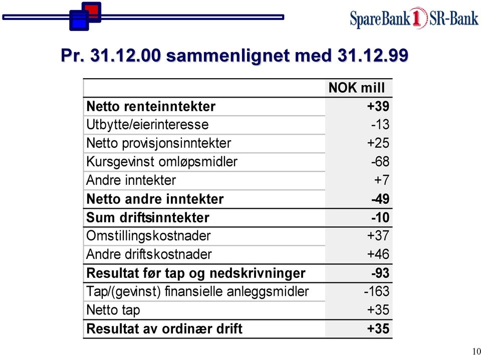 NOK mill Netto renteinntekter +39 Utbytte/eierinteresse -13 Netto provisjonsinntekter +25