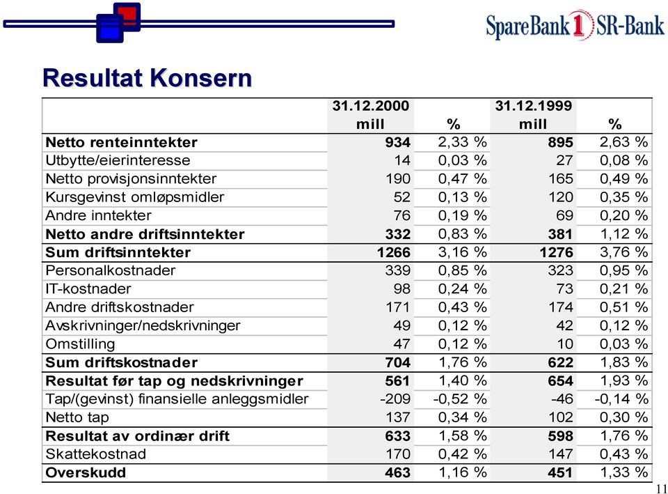 19 mill % Netto renteinntekter 934 2,33 % 895 2,63 % Utbytte/eierinteresse 14 0,03 % 27 0,08 % Netto provisjonsinntekter 190 0,47 % 165 0,49 % Kursgevinst omløpsmidler 52 0,13 % 120 0,35 % Andre