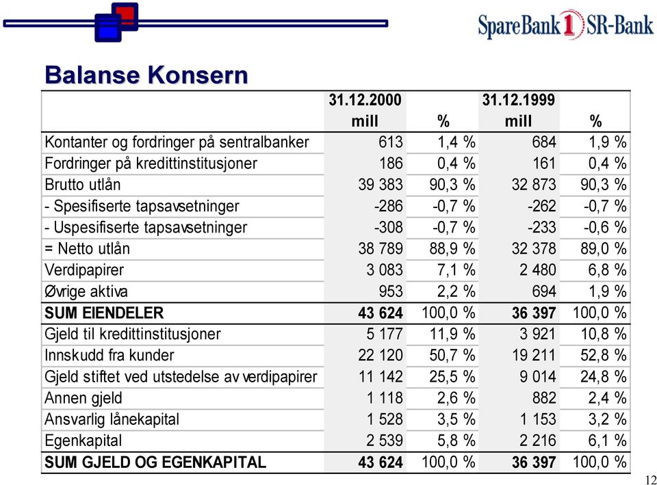 19 mill % Kontanter og fordringer på sentralbanker 613 1,4 % 684 1,9 % Fordringer på kredittinstitusjoner 186 0,4 % 161 0,4 % Brutto utlån 39 383 90,3 % 32 873 90,3 % - Spesifiserte tapsavsetninger