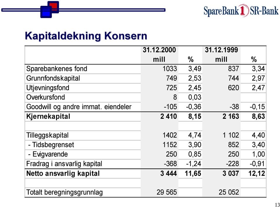 19 mill % Sparebankenes fond 1033 3,49 837 3,34 Grunnfondskapital 749 2,53 744 2,97 Utjevningsfond 725 2,45 620 2,47