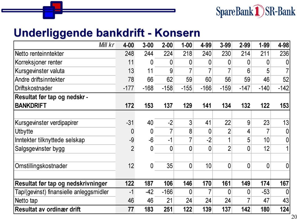 verdipapirer -31 40-2 3 41 22 9 23 13 Utbytte 0 0 7 8 0 2 4 7 0 Inntekter tilknyttede selskap -9-6 -1 7-2 1 5 10 0 Salgsgevinster bygg 2 0 0 0 0 2 0 12 1 Omstillingskostnader 12 0 35 0 10 0 0 0 0