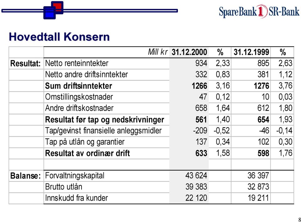19 % Resultat: Netto renteinntekter 934 2,33 895 2,63 Netto andre driftsinntekter 332 0,83 381 1,12 Sum driftsinntekter 1266 3,16 1276 3,76