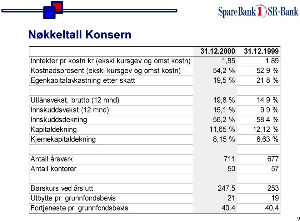 19 Inntekter pr kostn kr (ekskl kursgev og omst kostn) 1,85 1,89 Kostnadsprosent (ekskl kursgev og omst kostn) 54,2 % 52,9 %