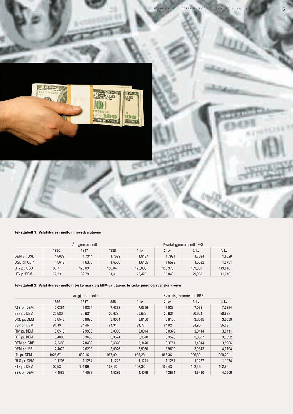 dem 72,33 69,79 74,41 70,420 75,840 79,360 71,940 Teksttabell 2: Valutakurser mellom tyske mark og ERM-valutaene, britiske pund og svenske kroner Årsgjennomsnitt Kvartalsgjennomsnitt 1998 1996 1997