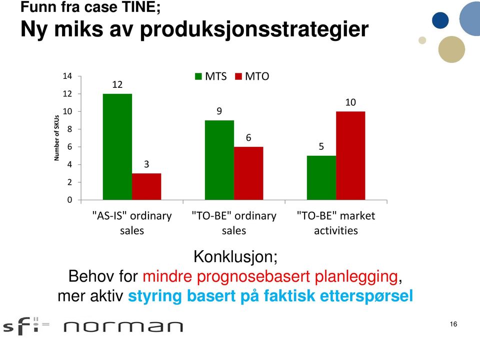 sales 5 10 "TO-BE" market activities Konklusjon; Behov for mindre