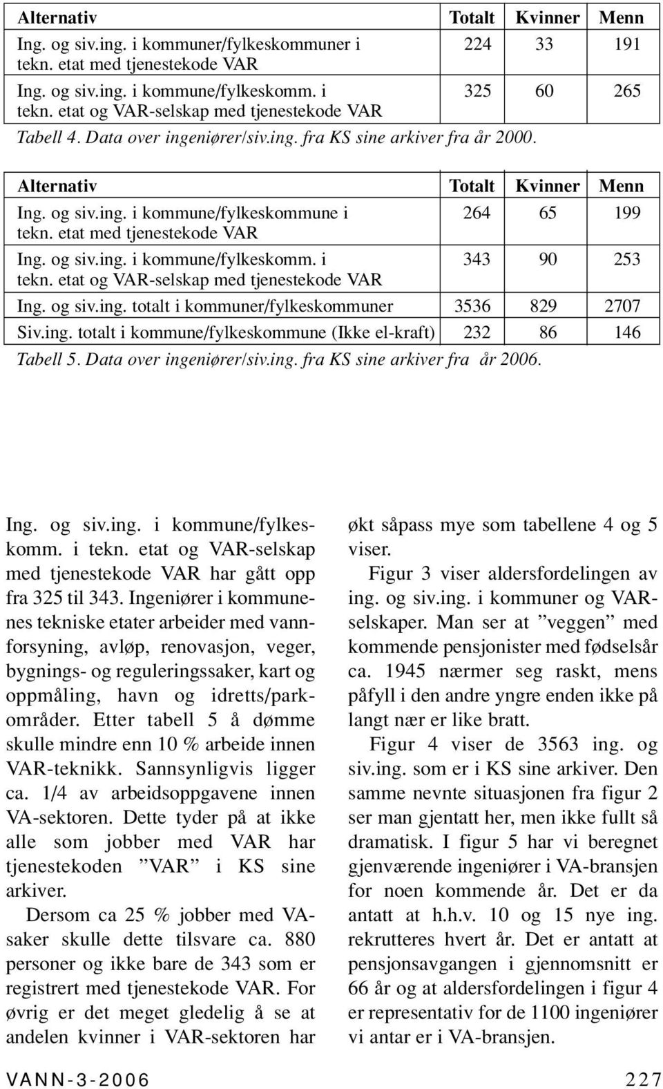 etat med tjenestekode VAR Ing. og siv.ing. i kommune/fylkeskomm. i 343 90 253 tekn. etat og VAR-selskap med tjenestekode VAR Ing. og siv.ing. totalt i kommuner/fylkeskommuner 3536 829 2707 Siv.ing. totalt i kommune/fylkeskommune (Ikke el-kraft) 232 86 146 Tabell 5.