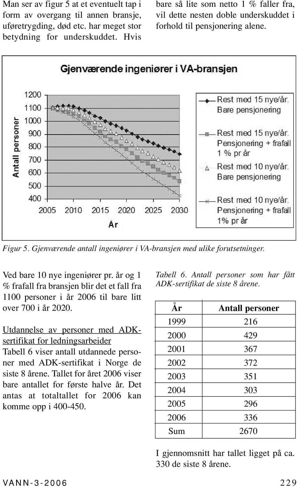 Ved bare 10 nye ingeniører pr. år og 1 % frafall fra bransjen blir det et fall fra 1100 personer i år 2006 til bare litt over 700 i år 2020.