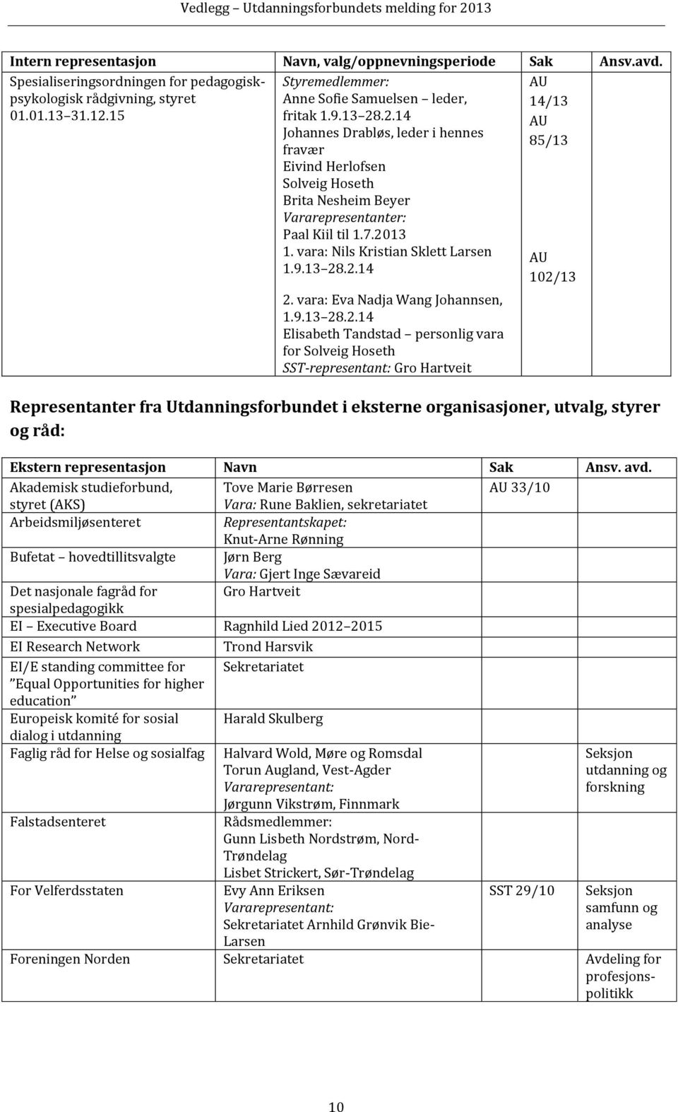 2013 1. vara: Nils Kristian Sklett Larsen 1.9.13 28.2.14 2. vara: Eva Nadja Wang Johannsen, 1.9.13 28.2.14 Elisabeth Tandstad personlig vara for Solveig Hoseth SST-representant: Gro Hartveit AU 14/13