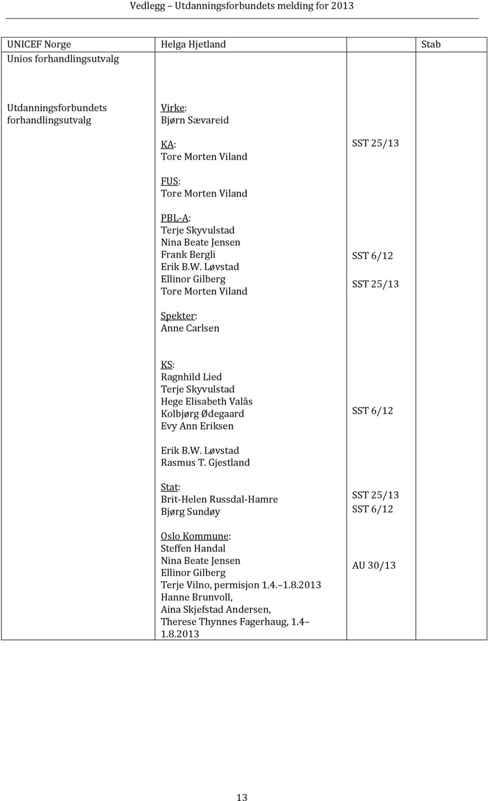 Løvstad Ellinor Gilberg Tore Morten Viland SST 6/12 SST 25/13 Spekter: Anne Carlsen KS: Ragnhild Lied Terje Skyvulstad Hege Elisabeth Valås Kolbjørg Ødegaard Evy Ann Eriksen SST