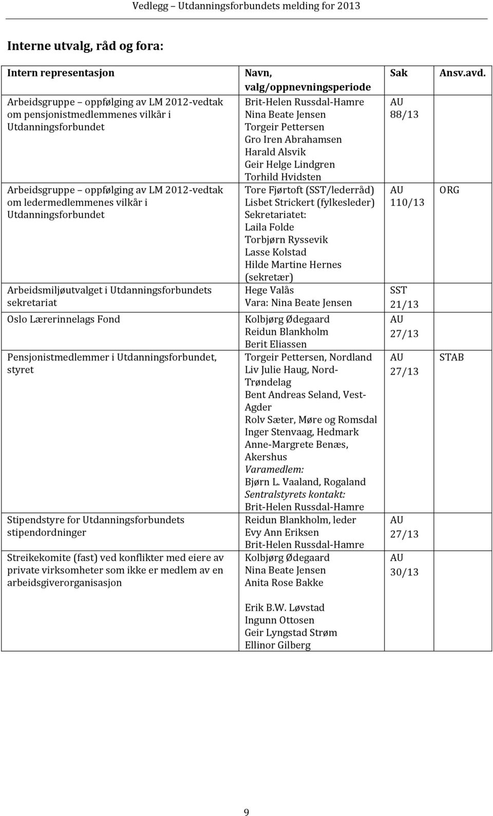 Utdanningsforbundets stipendordninger Streikekomite (fast) ved konflikter med eiere av private virksomheter som ikke er medlem av en arbeidsgiverorganisasjon Navn, valg/oppnevningsperiode Brit-Helen