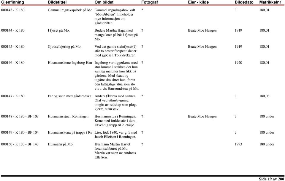 Beate Moe Haugen 1919 180,01? Beate Moe Haugen 1919 180,01 000146 - K 180 Husmannskone Ingeborg Han Ingeborg var tiggerkone med stor lomme i stakken der hun samleg matbiter hun fikk på gårdene.