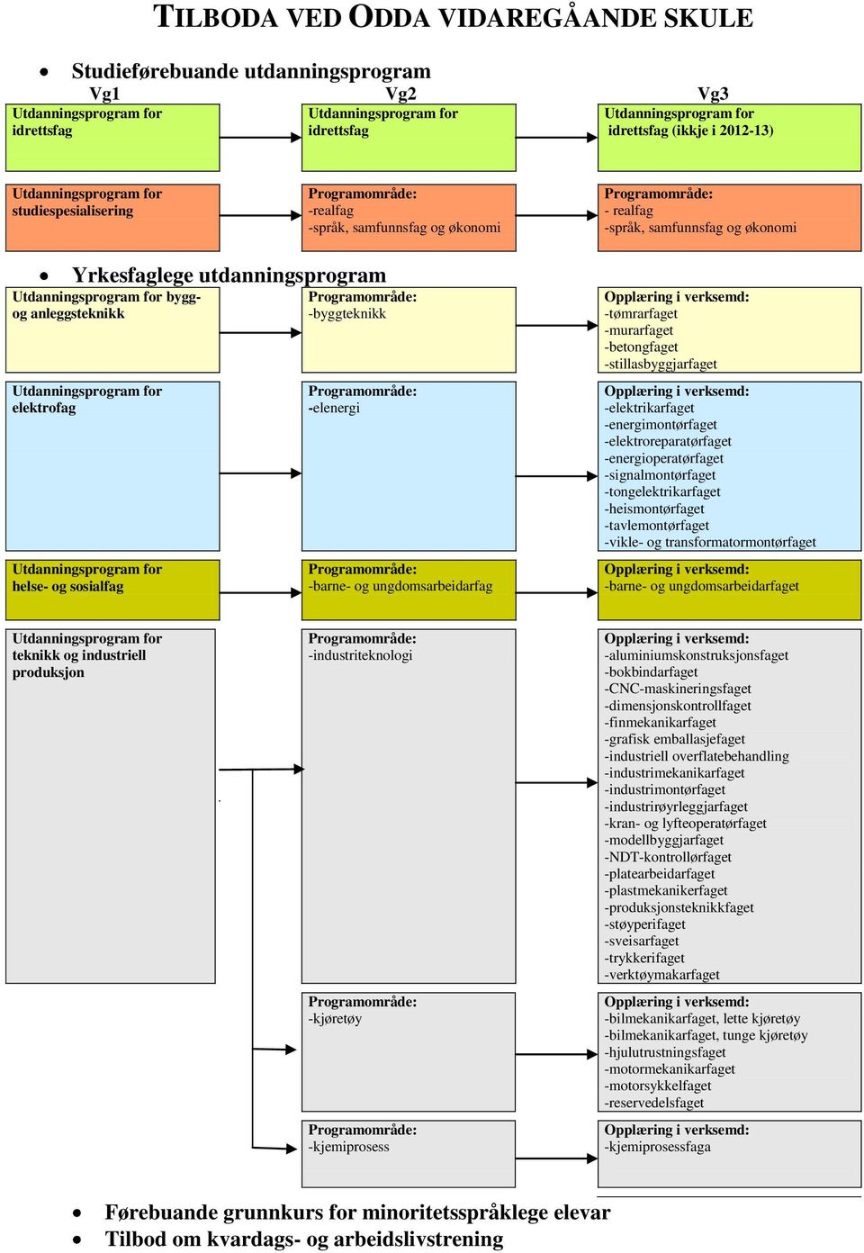 Utdanningsprogram for byggog anleggsteknikk Utdanningsprogram for elektrofag Utdanningsprogram for helse- og sosialfag Programområde: -byggteknikk Programområde: -elenergi Programområde: -barne- og