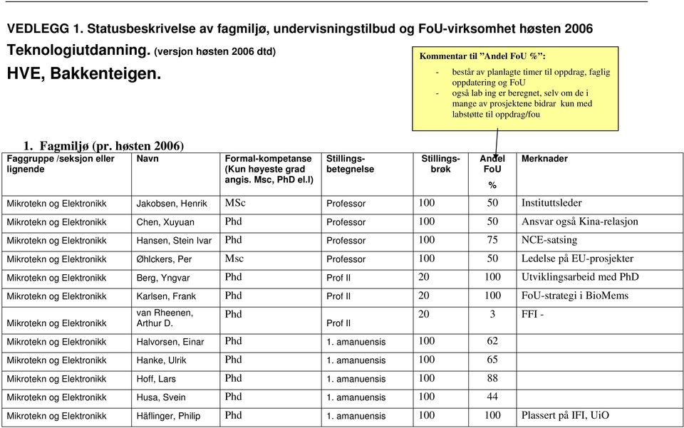 Fagmiljø (pr. høsten 2006) Faggruppe /seksjon eller lignende Navn Formal-kompetanse (Kun høyeste grad angis. Msc, PhD el.