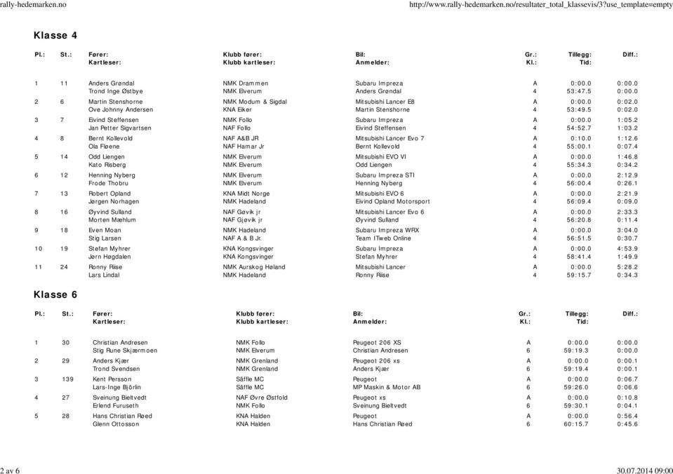 5 2 Martin Stenshorne Ove Johnny ndersen MK Modum & Sigdal K Eiker Mitsubishi Lancer E Martin Stenshorne 5:.5 0:02.0 0:02.