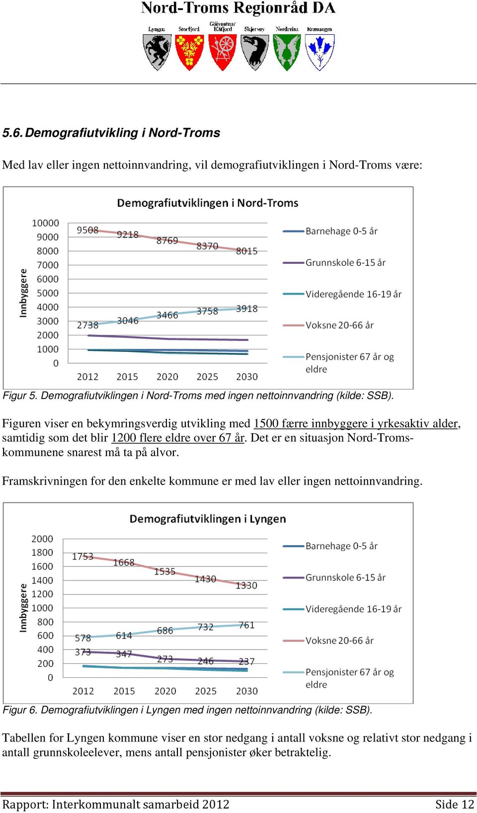 Figuren viser en bekymringsverdig utvikling med 1500 færre innbyggere i yrkesaktiv alder, samtidig som det blir 1200 flere eldre over 67 år.