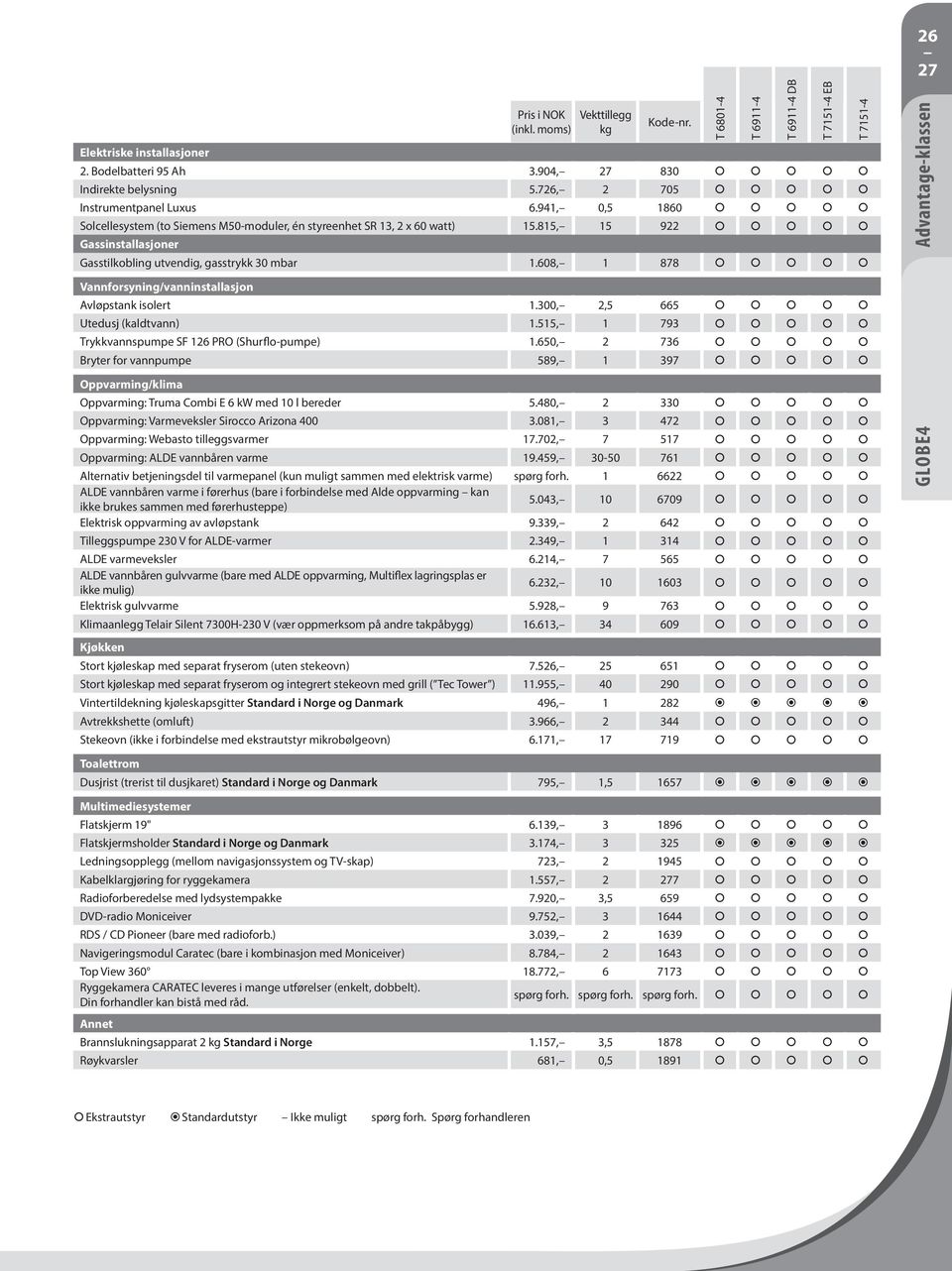 608, 1 878 Vannforsyning/vanninstallasjon Avløpstank isolert 1.300, 2,5 665 Utedusj (kaldtvann) 1.515, 1 793 Trykkvannspumpe SF 126 PRO (Shurflo-pumpe) 1.