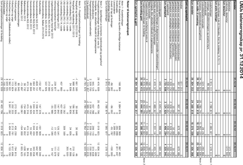 Forskuddsbetalte kostnader 524 906 0 28 242 293 866 Kontanter, bankinnskudd og pengefond 34 765 670 20 780 742 15 962 220 16 633 690 Note 2 Sum midler til omsetning 39 304 353 24 569 618 18 076 338