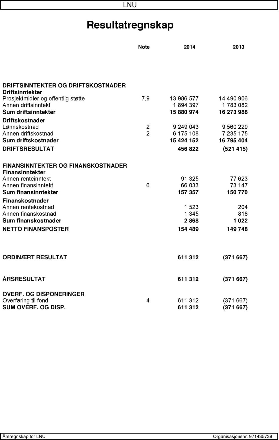 (521 415) FINANSINNTEKTER OG FINANSKOSTNADER Finansinntekter Annen renteinntekt 91 325 77 623 Annen finansinntekt 6 66 033 73 147 Sum finansinntekter 157 357 150 770 Finanskostnader Annen