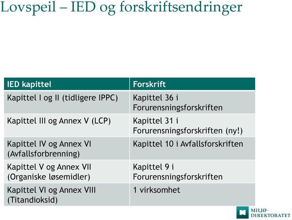 Kapittel VI og Annex VIII (Titandioksid) Forskrift Kapittel 36 i Forurensningsforskriften Kapittel 31 i