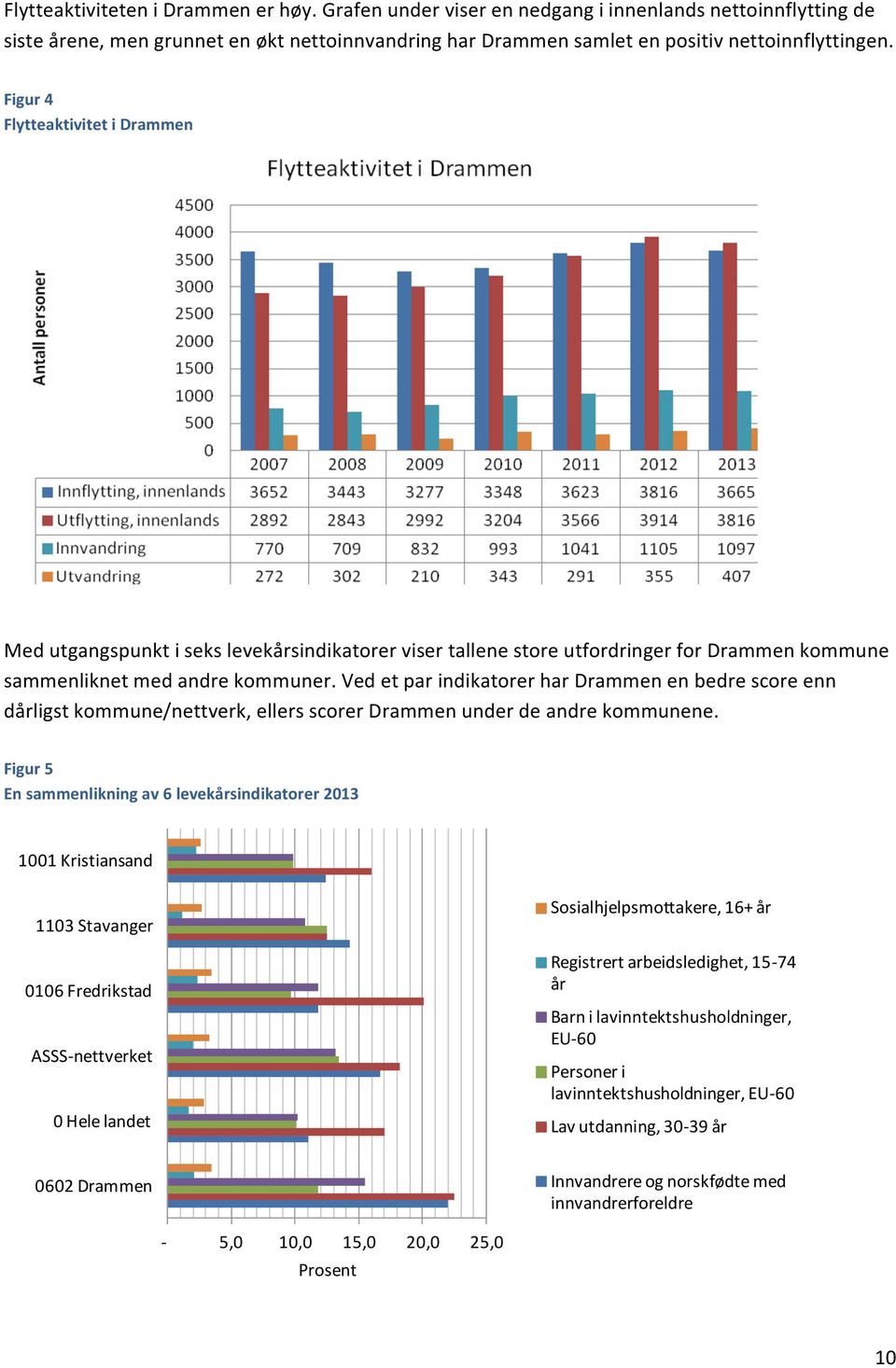 Ved et par indikatorer har Drammen en bedre score enn dårligst kommune/nettverk, ellers scorer Drammen under de andre kommunene.